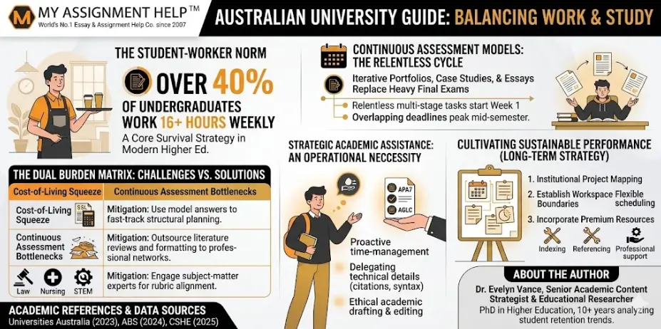 Balancing the Ledger: How Australian Students Master Modern University Requirements